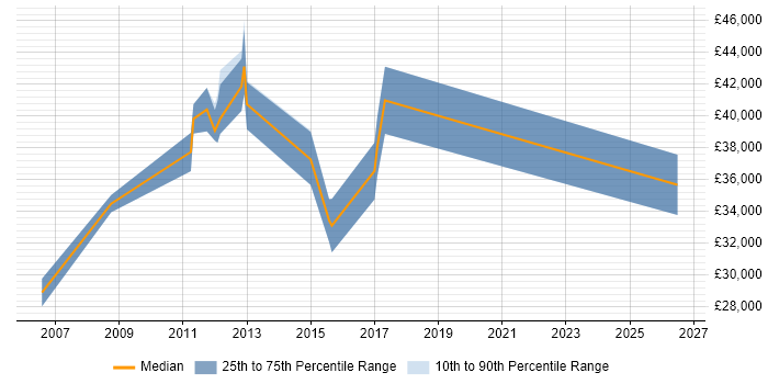 Salary distribution trend for jobs in Colchester citing Dynamics CRM