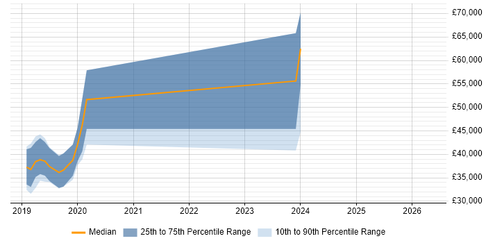 Salary distribution trend for jobs in Colchester citing Elasticsearch