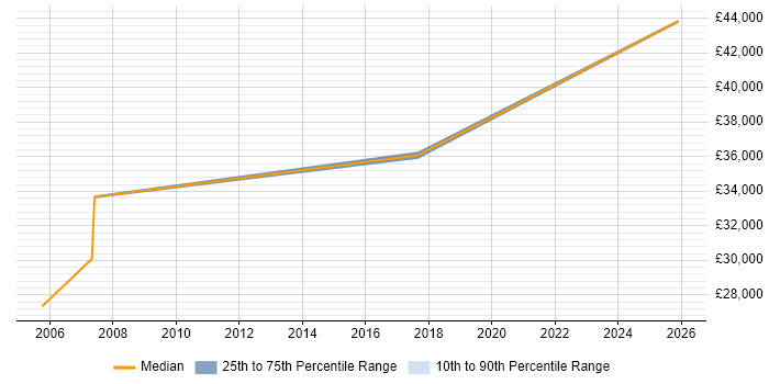 Salary distribution trend for Electronics Test Engineer job vacancies in Colchester