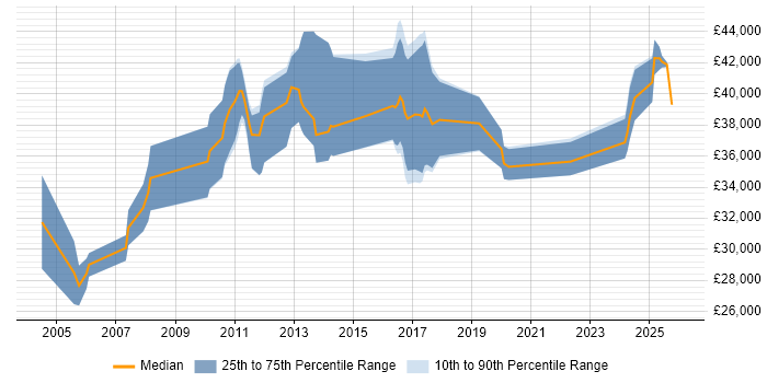 Salary distribution trend for jobs in Colchester citing Electronics