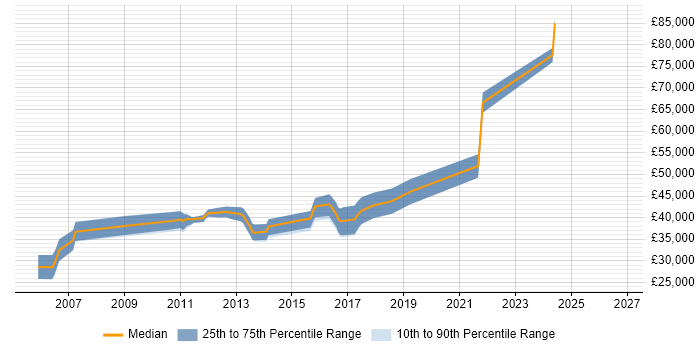 Salary distribution trend for Embedded Engineer job vacancies in Colchester