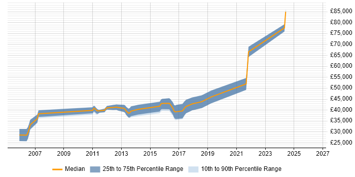 Salary distribution trend for Embedded Software Engineer job vacancies in Colchester