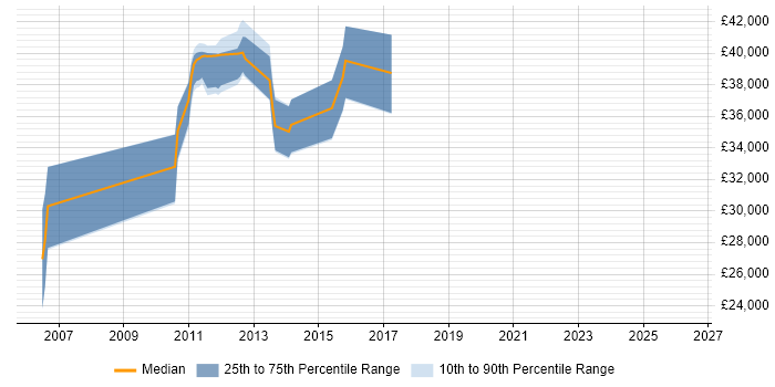 Salary distribution trend for jobs in Colchester citing Embedded Systems
