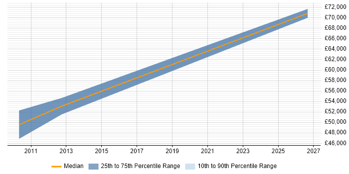 Salary distribution trend for Engineering Manager job vacancies in Colchester