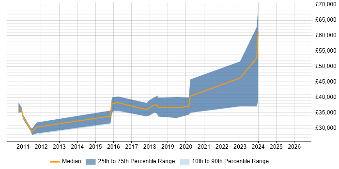 Salary distribution trend for jobs in Colchester citing Entity Framework