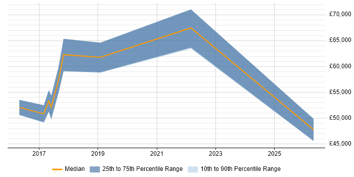 Salary distribution trend for jobs in Colchester citing Entra ID