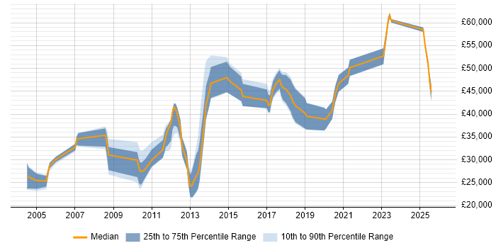 Salary distribution trend for jobs in Colchester citing ERP