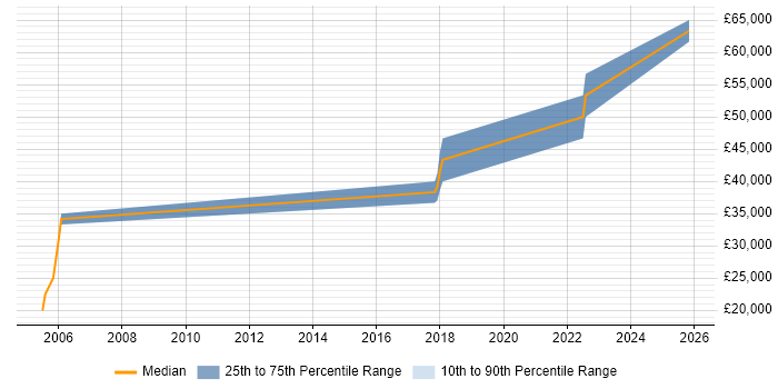 Salary distribution trend for jobs in Colchester citing Fintech