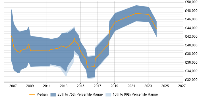 Salary distribution trend for jobs in Colchester citing Firmware
