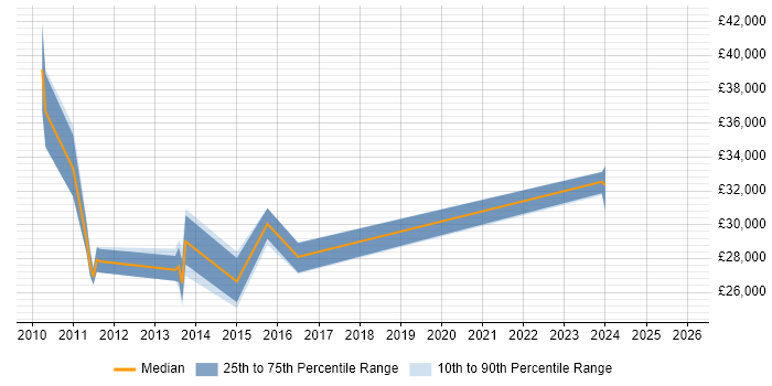 Salary distribution trend for jobs in Colchester citing French Language