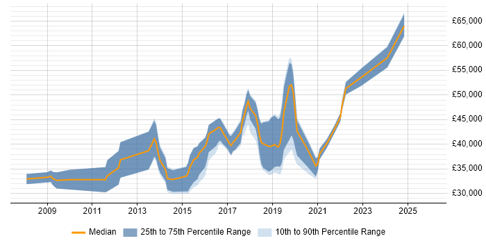 Salary distribution trend for jobs in Colchester citing Front End Development