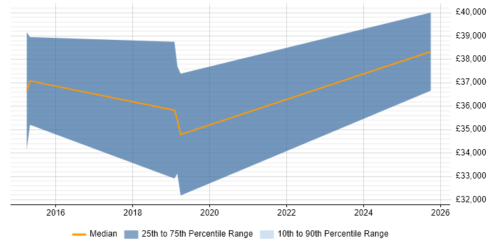 Salary distribution trend for Front-End Engineer (Client-Side Engineer) job vacancies in Colchester