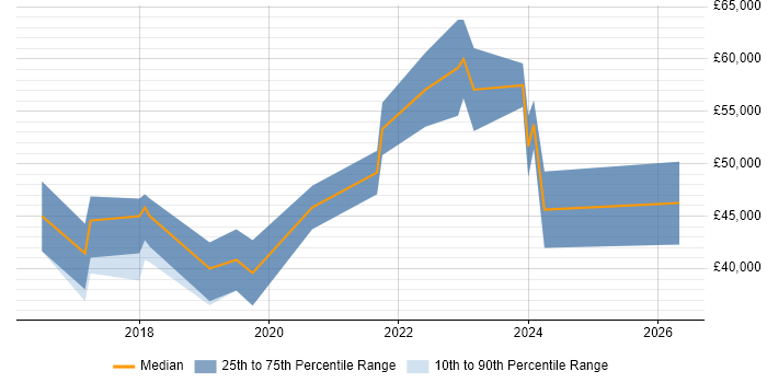 Salary distribution trend for Full-Stack Developer job vacancies in Colchester