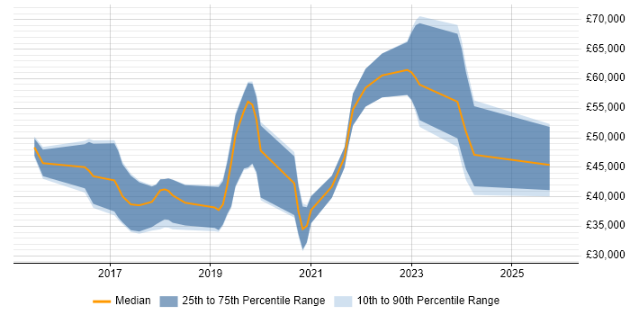 Salary distribution trend for jobs in Colchester citing Full-Stack Development
