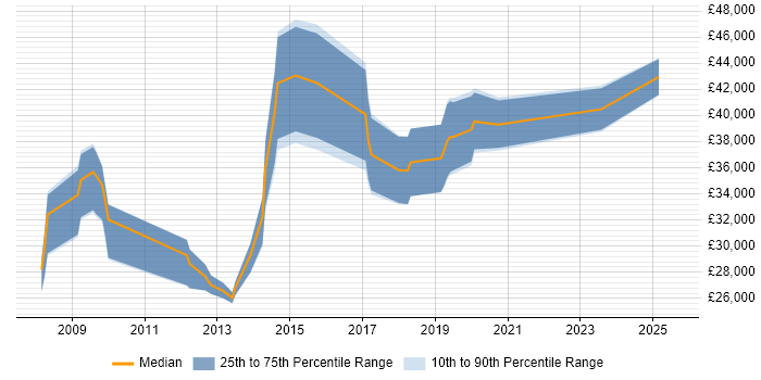 Salary distribution trend for jobs in Colchester citing Google