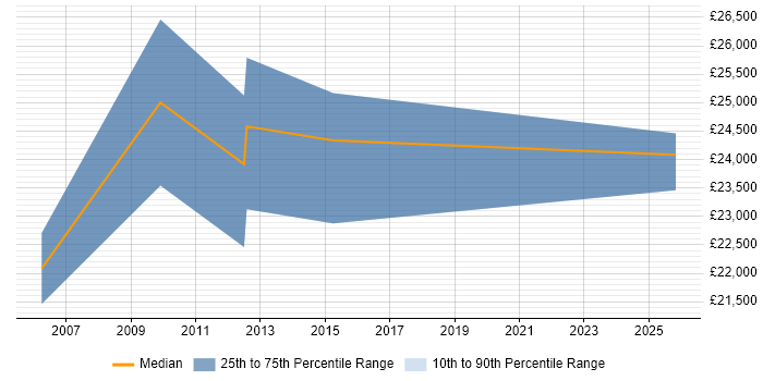 Salary distribution trend for Graduate C# Developer job vacancies in Colchester