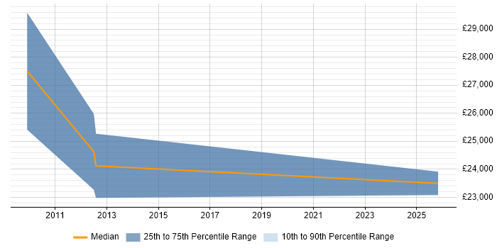 Salary distribution trend for Graduate C# Software Developer job vacancies in Colchester