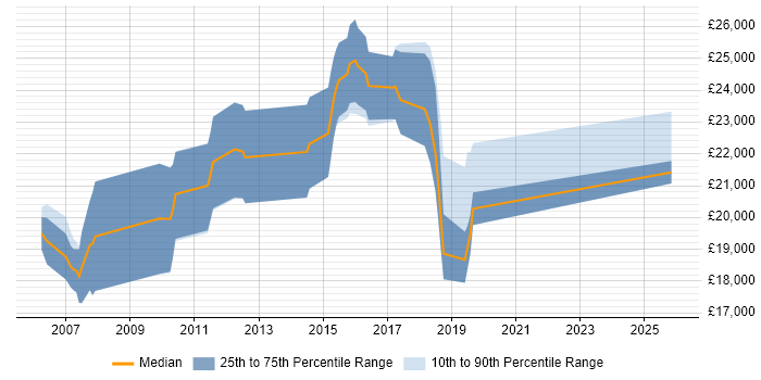 Salary distribution trend for Graduate Developer job vacancies in Colchester