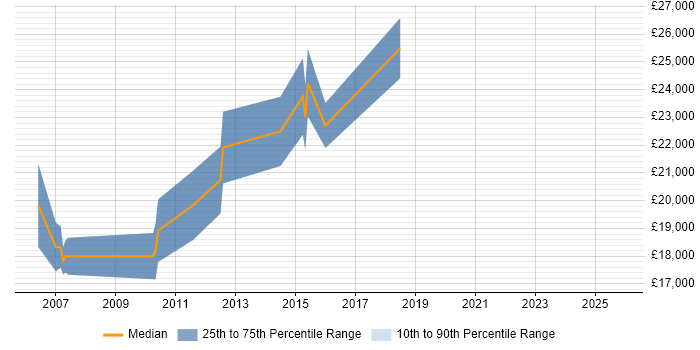 Salary distribution trend for Graduate Software Developer job vacancies in Colchester