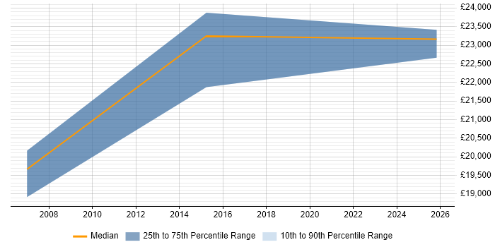 Salary distribution trend for Graduate SQL Developer job vacancies in Colchester