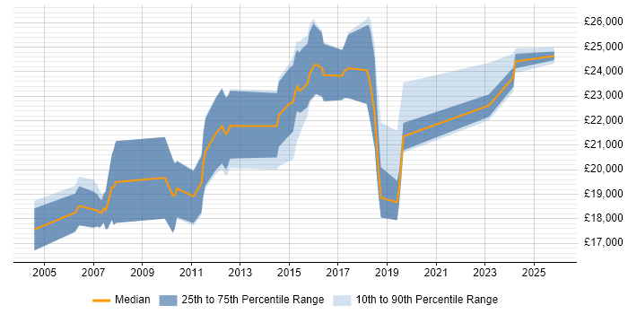 Salary distribution trend for Graduate job vacancies in Colchester