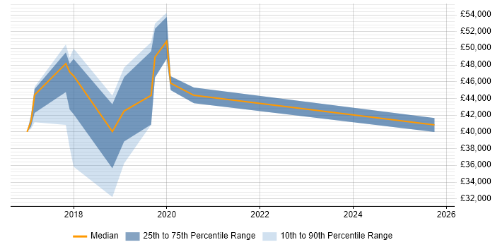 Salary distribution trend for jobs in Colchester citing gulp
