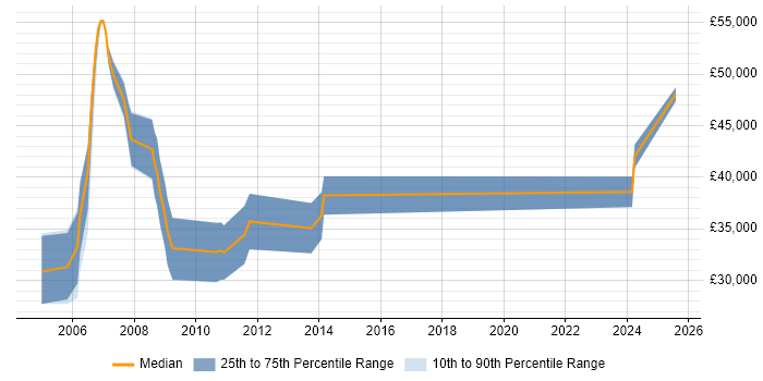 Salary distribution trend for Hardware Engineer job vacancies in Colchester Salary distribution trend for Hardware Engineer job vacancies in Colchester