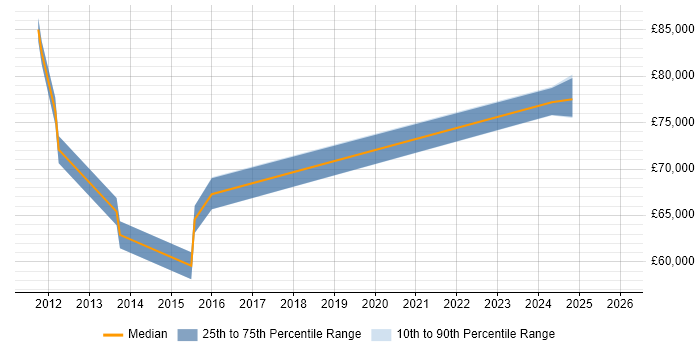Salary distribution trend for Head of Development job vacancies in Colchester