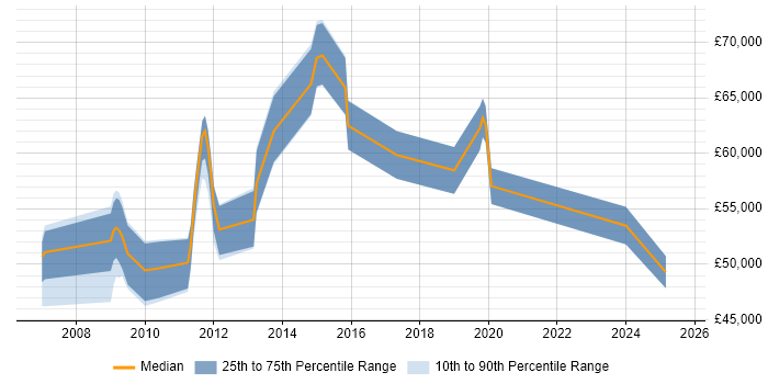 Salary distribution trend for jobs in Colchester citing High Availability