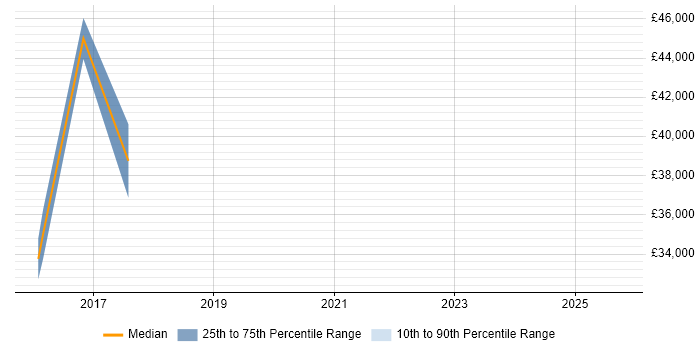 Salary distribution trend for jobs in Colchester citing Impact Analysis