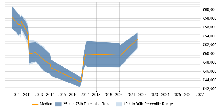 Salary distribution trend for jobs in Colchester citing Infoblox