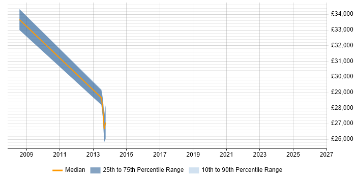 Salary distribution trend for jobs in Colchester citing Infor CloudSuite Industrial (formerly SyteLine)