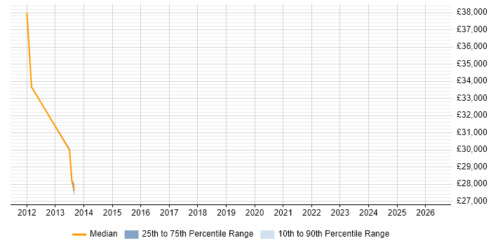 Salary distribution trend for jobs in Colchester citing Infor