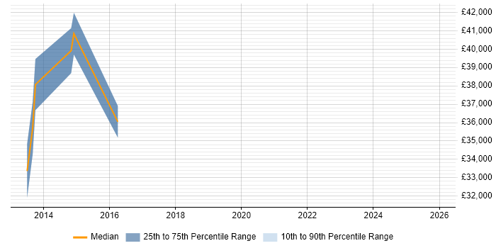 Salary distribution trend for jobs in Colchester citing Information Security Management