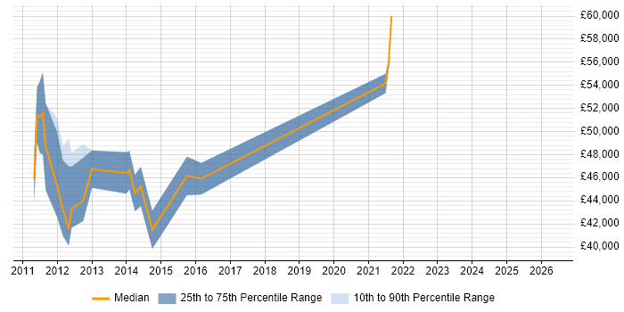 Salary distribution trend for Infrastructure Analyst job vacancies in Colchester
