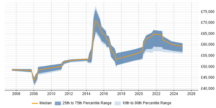 Salary distribution trend for Infrastructure Manager job vacancies in Colchester