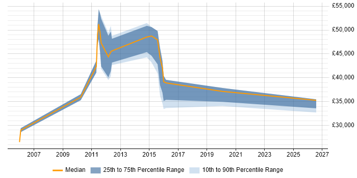 Salary distribution trend for Infrastructure Support job vacancies in Colchester