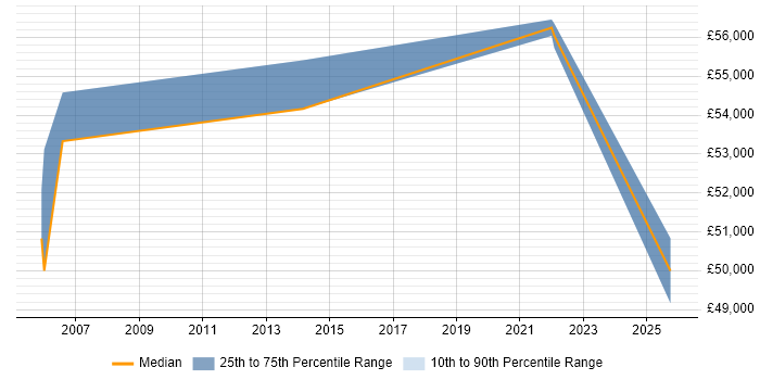Salary distribution trend for jobs in Colchester citing Integration Testing