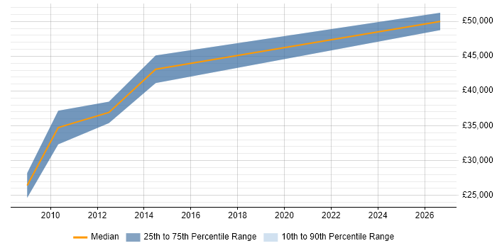 Salary distribution trend for jobs in Colchester citing ISO 9001