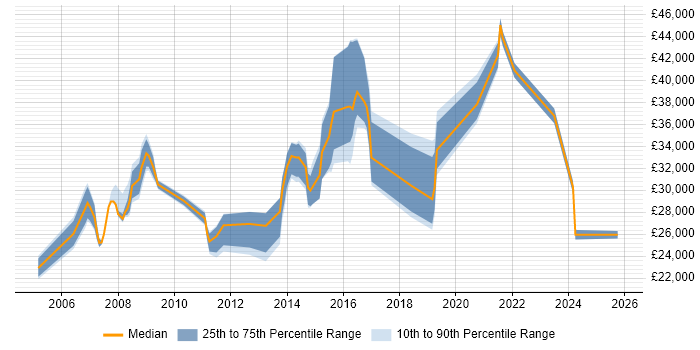 Salary distribution trend for IT Analyst job vacancies in Colchester