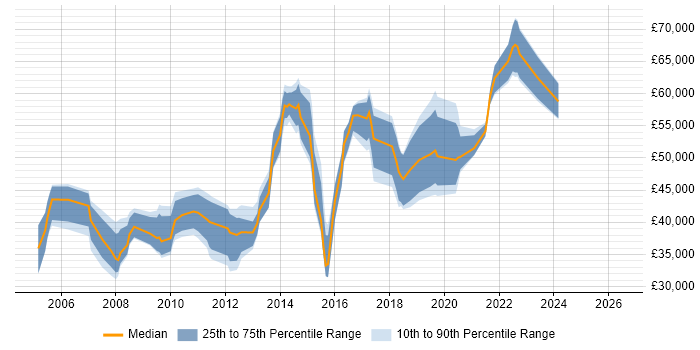 Salary distribution trend for IT Manager job vacancies in Colchester