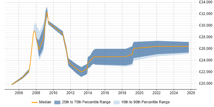 Salary distribution trend for IT Support Analyst job vacancies in Colchester