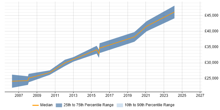 Salary distribution trend for IT Support Manager job vacancies in Colchester