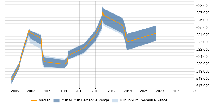 Salary distribution trend for IT Support Technician job vacancies in Colchester