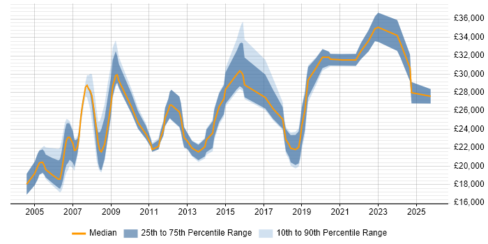 Salary distribution trend for IT Support job vacancies in Colchester