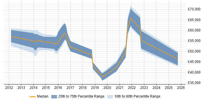 Salary distribution trend for jobs in Colchester citing ITSM