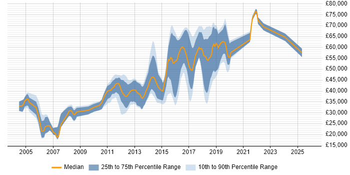 Salary distribution trend for jobs in Colchester citing Java