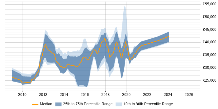 Salary distribution trend for jobs in Colchester citing jQuery
