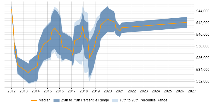 Salary distribution trend for jobs in Colchester citing JSON