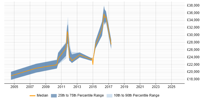 Salary distribution trend for Junior Analyst job vacancies in Colchester